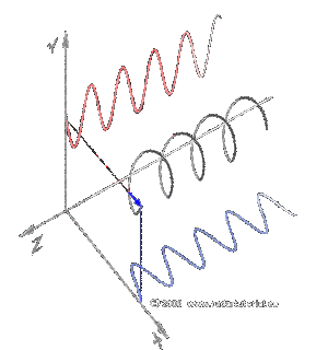 Animazione di una spirale e delle sue proiezioni ondulatorie